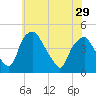Mantua tide chart for Wednesday, May 29, 2024