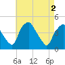 Mantua tide chart for Thursday, May 2, 2024