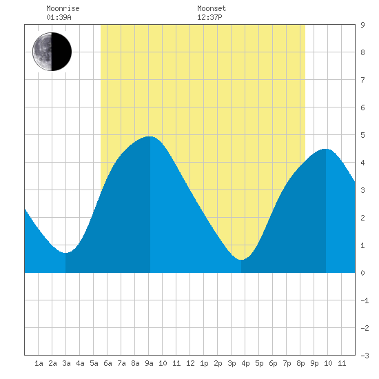 Mantua tide chart for Thursday, May 30, 2024