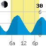 Mantua tide chart for Thursday, May 30, 2024