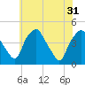 Mantua tide chart for Friday, May 31, 2024