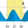 Mantua tide chart for Friday, May 3, 2024