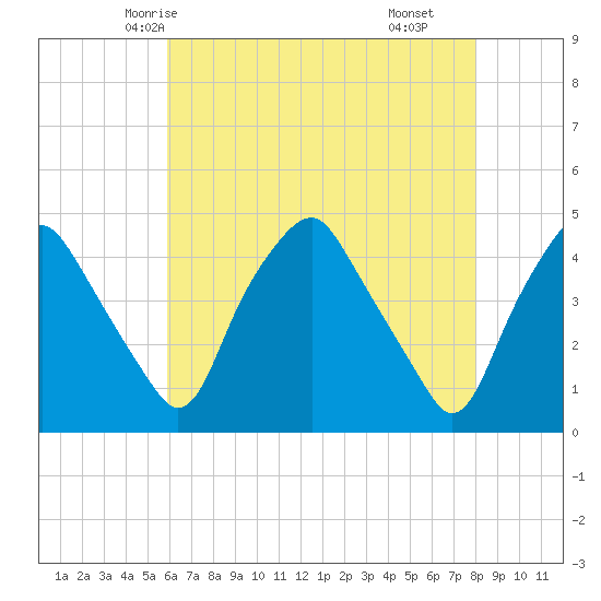 Mantua tide chart for Saturday, May 4, 2024