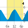 Mantua tide chart for Saturday, May 4, 2024