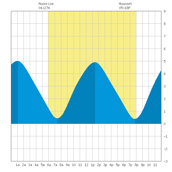 Mantua tide chart for Sunday, May 5, 2024