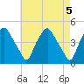 Mantua tide chart for Sunday, May 5, 2024