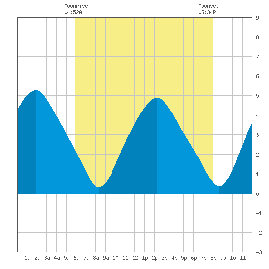 Mantua tide chart for Monday, May 6, 2024