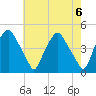 Mantua tide chart for Monday, May 6, 2024