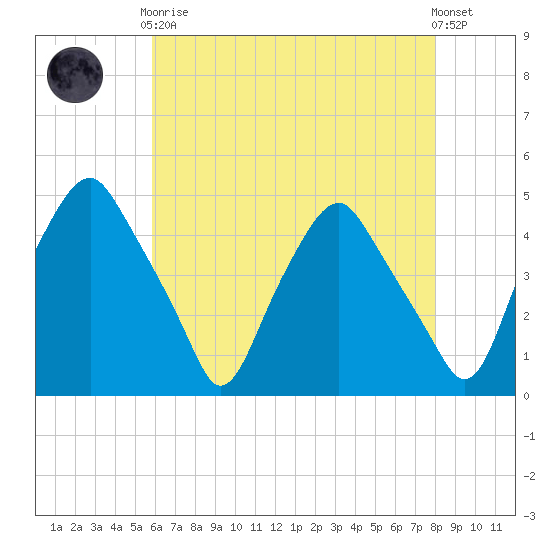 Mantua tide chart for Tuesday, May 7, 2024