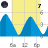Mantua tide chart for Tuesday, May 7, 2024