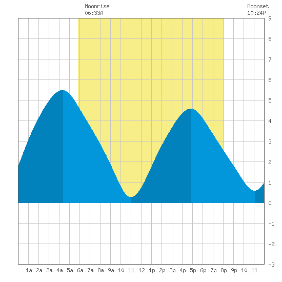 Mantua tide chart for Thursday, May 9, 2024
