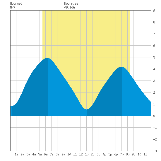 Mantua tide chart for Monday, June 10, 2024