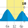 Mantua tide chart for Monday, June 10, 2024