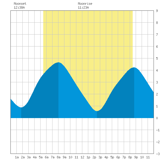 Mantua tide chart for Wednesday, June 12, 2024