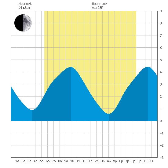 Mantua tide chart for Friday, June 14, 2024