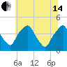 Mantua tide chart for Friday, June 14, 2024