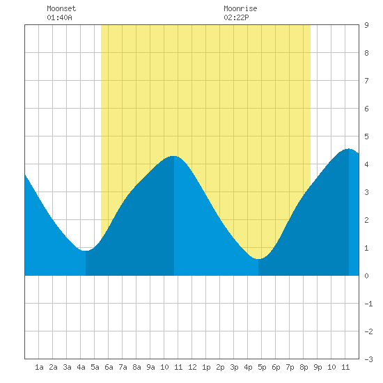 Mantua tide chart for Saturday, June 15, 2024