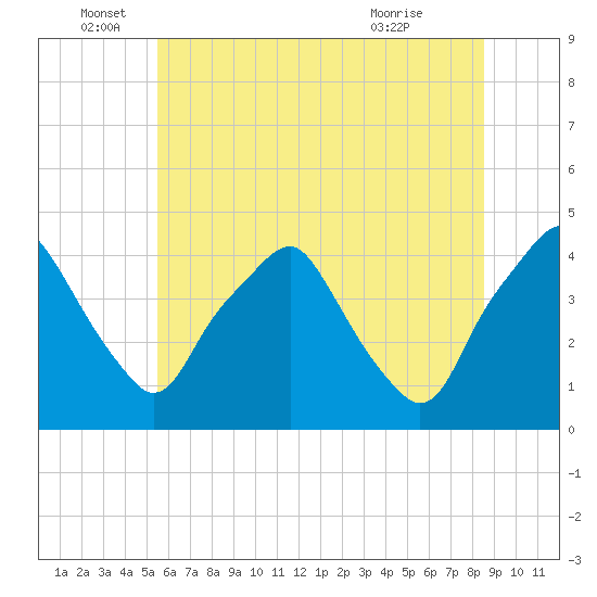Mantua tide chart for Sunday, June 16, 2024