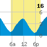 Mantua tide chart for Sunday, June 16, 2024