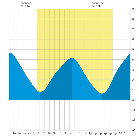 Mantua tide chart for Monday, June 17, 2024