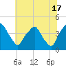 Mantua tide chart for Monday, June 17, 2024