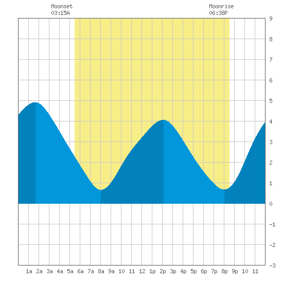 Mantua tide chart for Wednesday, June 19, 2024