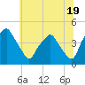 Mantua tide chart for Wednesday, June 19, 2024