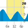 Mantua tide chart for Thursday, June 20, 2024