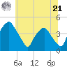 Mantua tide chart for Friday, June 21, 2024
