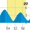 Mantua tide chart for Saturday, June 22, 2024