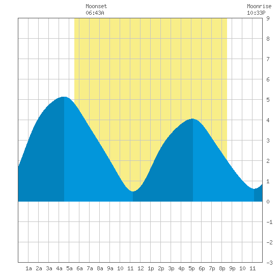 Mantua tide chart for Sunday, June 23, 2024
