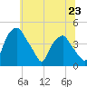 Mantua tide chart for Sunday, June 23, 2024