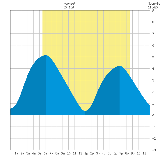 Mantua tide chart for Tuesday, June 25, 2024