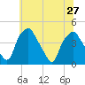 Mantua tide chart for Thursday, June 27, 2024