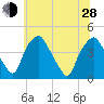 Mantua tide chart for Friday, June 28, 2024