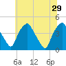 Mantua tide chart for Saturday, June 29, 2024