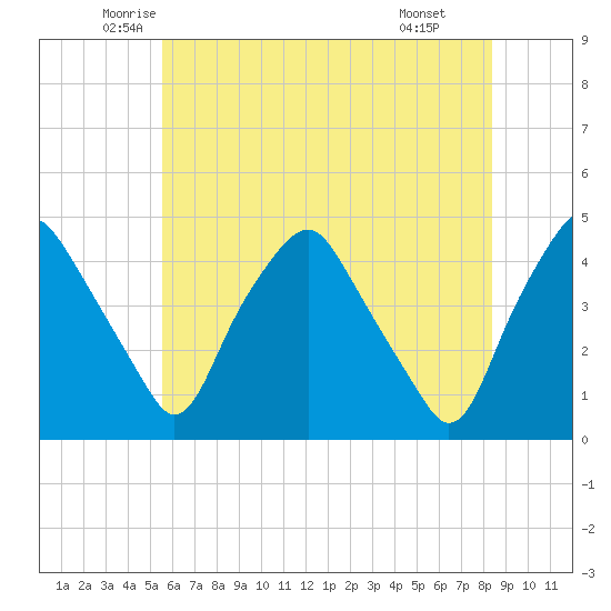 Mantua tide chart for Sunday, June 2, 2024