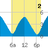 Mantua tide chart for Sunday, June 2, 2024