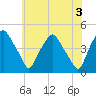 Mantua tide chart for Monday, June 3, 2024
