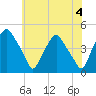 Mantua tide chart for Tuesday, June 4, 2024