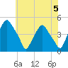 Mantua tide chart for Wednesday, June 5, 2024