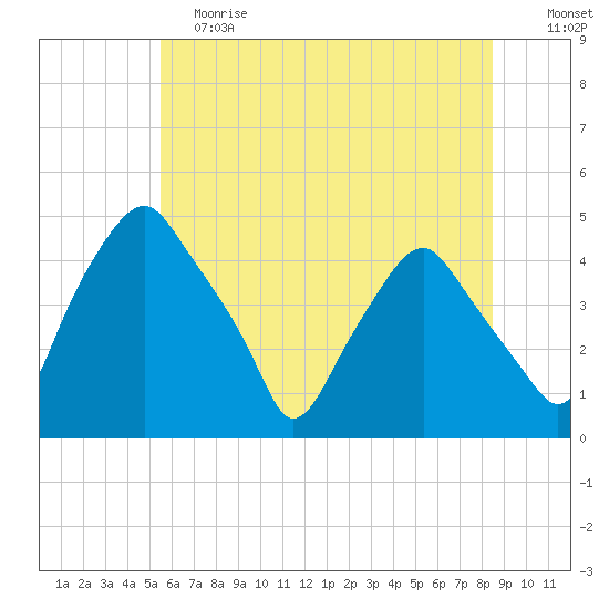Mantua tide chart for Saturday, June 8, 2024