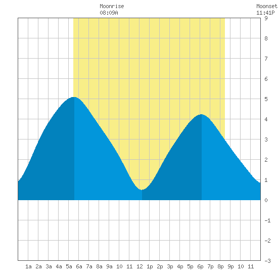 Mantua tide chart for Sunday, June 9, 2024