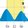 Mantua tide chart for Sunday, June 9, 2024