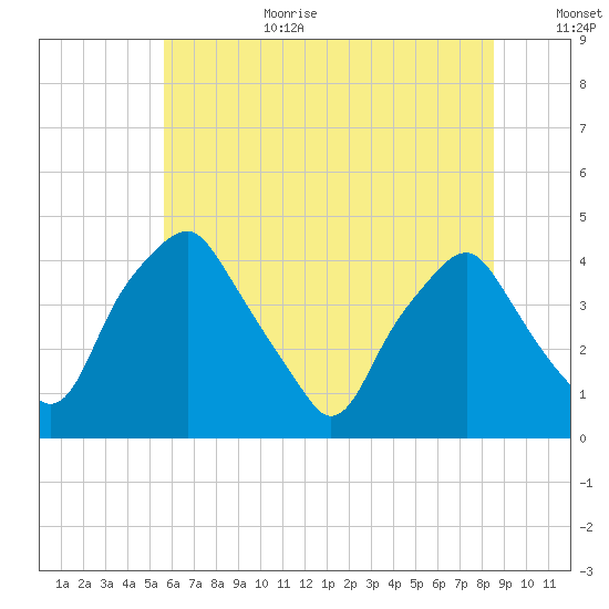 Mantua tide chart for Wednesday, July 10, 2024