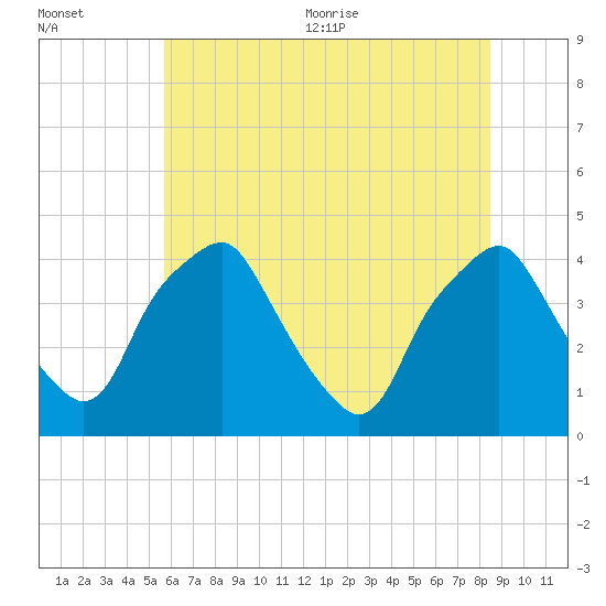 Mantua tide chart for Friday, July 12, 2024