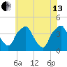 Mantua tide chart for Saturday, July 13, 2024