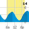 Mantua tide chart for Sunday, July 14, 2024