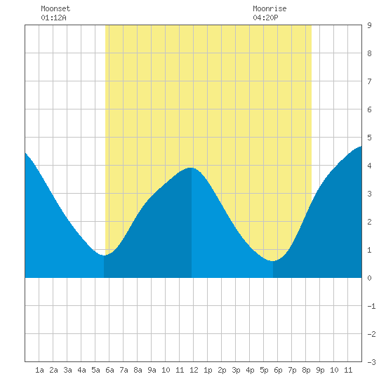 Mantua tide chart for Tuesday, July 16, 2024