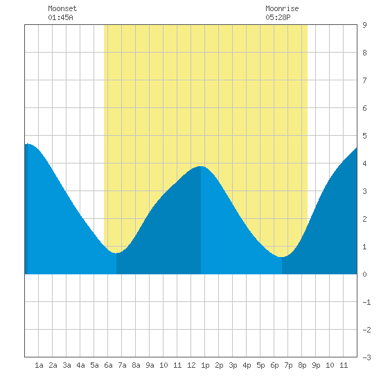 Mantua tide chart for Wednesday, July 17, 2024